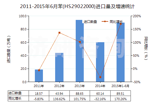 2011-2015年6月苯(HS29022000)進(jìn)口量及增速統(tǒng)計(jì)